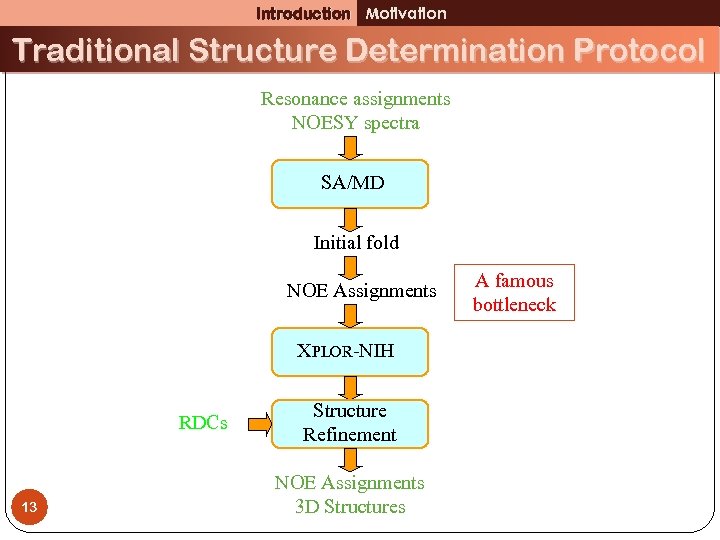 Introduction Motivation Traditional Structure Determination Protocol Resonance assignments NOESY spectra SA/MD Initial fold NOE