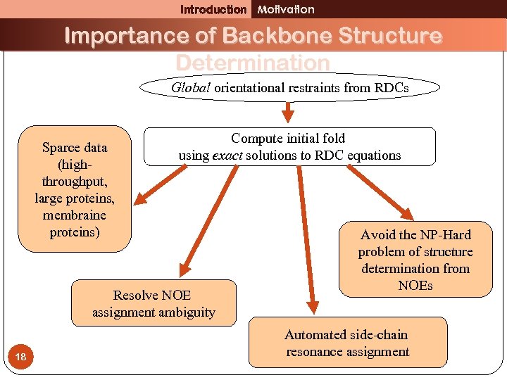 Introduction Motivation Importance of Backbone Structure Determination Global orientational restraints from RDCs Sparce data