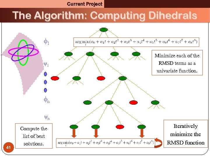 Current Project The Algorithm: Computing Dihedrals 1 Minimize each of the RMSD terms as