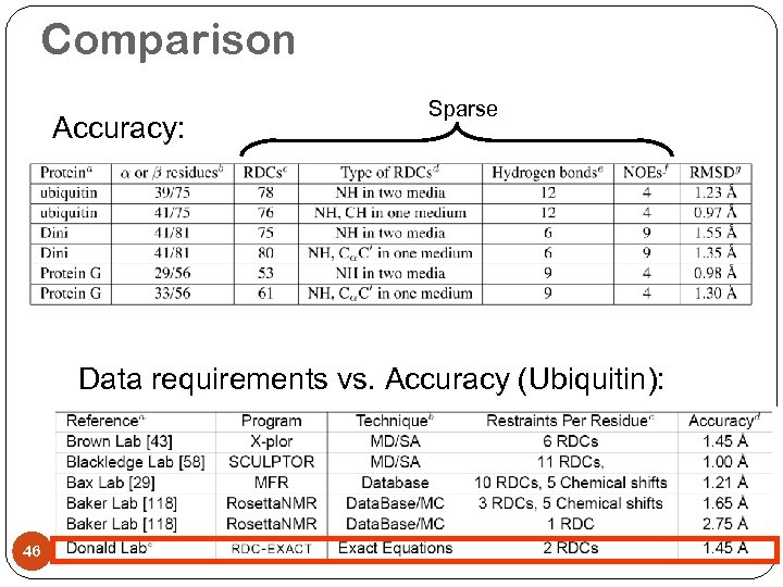 Comparison Accuracy: Sparse Data requirements vs. Accuracy (Ubiquitin): 46 