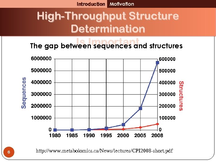 Introduction Motivation High-Throughput Structure Determination Is Important The gap between sequences and structures 6