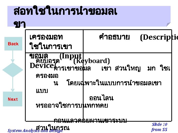 สอทใชในการนำขอมลเ ขา Back เครองมอท คำอธบาย (Descriptio ใชในการเขา ขอมล (Input คยบอรด (Keyboard) Device( การเขาขอมล เขา