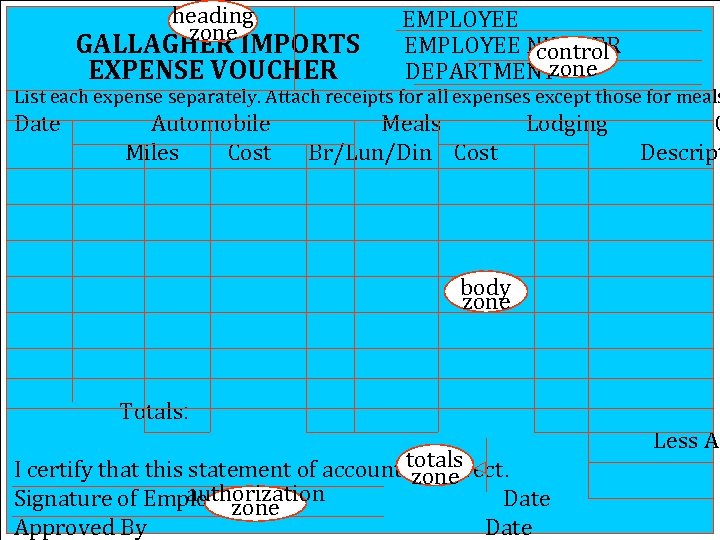 heading zone GALLAGHER IMPORTS EXPENSE VOUCHER EMPLOYEE NUMBER control zone DEPARTMENT List each expense