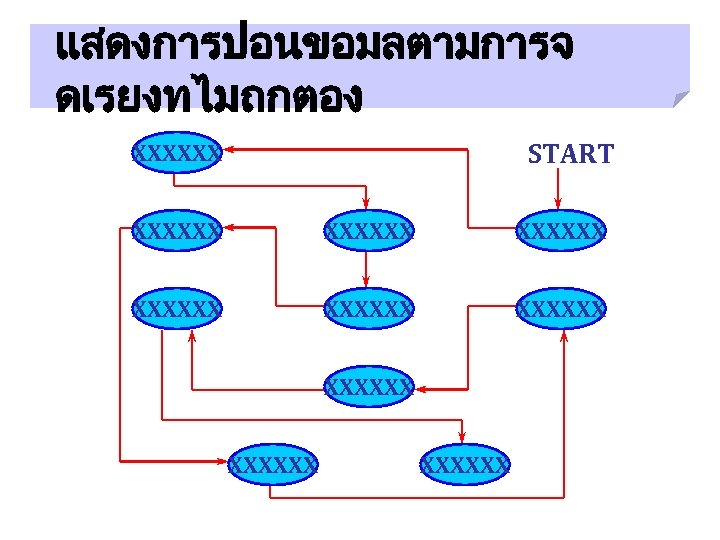 แสดงการปอนขอมลตามการจ ดเรยงทไมถกตอง START XXXXXX XXXXXX XXXXXX System Analysis and Design XXXXXX Slide 30 from