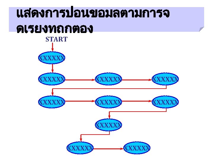 แสดงการปอนขอมลตามการจ ดเรยงทถกตอง START XXXXXX XXXXXX XXXXXX System Analysis and Design XXXXXX Slide 31 from