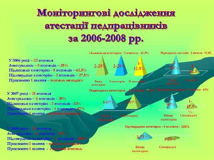 Моніторингові дослідження атестації педпрацівників за 2006 -2008 рр. У 2006 році – 23 вчителя