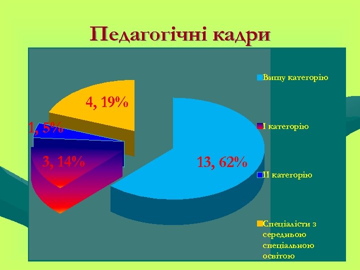 Педагогічні кадри Вищу категорію 4, 19% 1, 5% 3, 14% I категорію 13, 62%