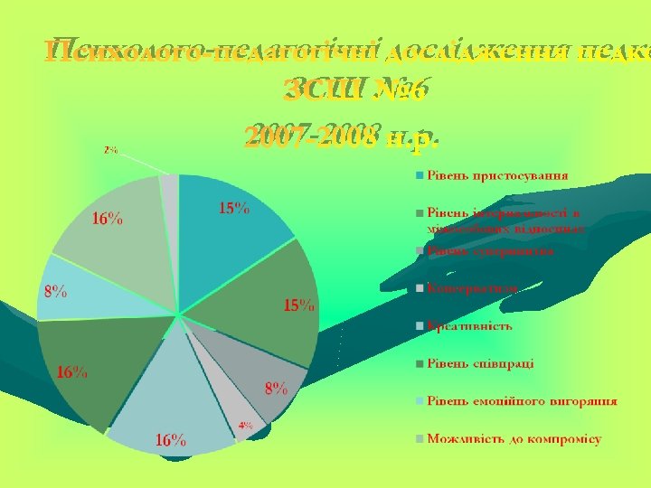 Психолого-педагогічні дослідження педко ЗСШ № 6 2007 -2008 н. р. 