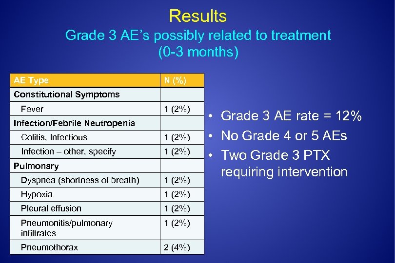 Results Grade 3 AE’s possibly related to treatment (0 -3 months) AE Type N