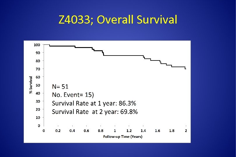 Z 4033; Overall Survival 