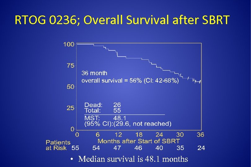 RTOG 0236; Overall Survival after SBRT 36 month overall survival = 56% (CI: 42