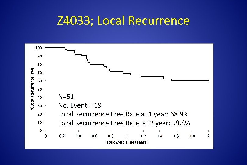 Z 4033; Local Recurrence 