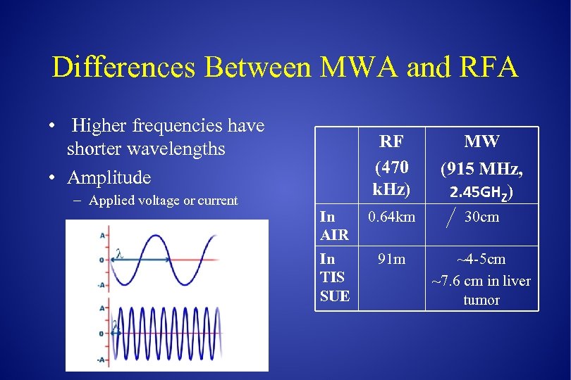 Differences Between MWA and RFA • Higher frequencies have shorter wavelengths • Amplitude –