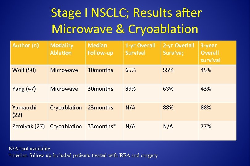 Stage I NSCLC; Results after Microwave & Cryoablation Author (n) Modality Ablation Median Follow-up