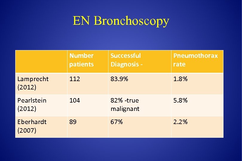 EN Bronchoscopy Number patients Successful Diagnosis - Pneumothorax rate Lamprecht (2012) 112 83. 9%