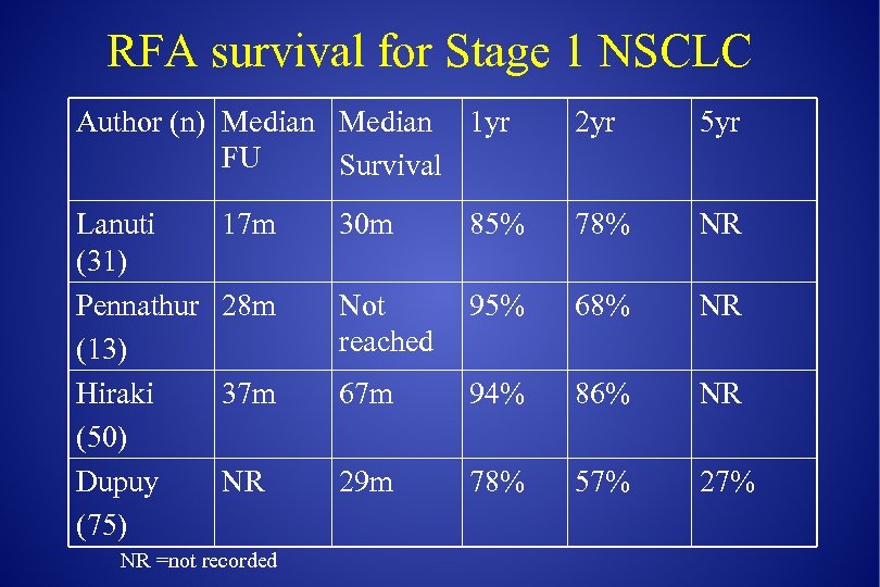 RFA survival for Stage 1 NSCLC Author (n) Median 1 yr FU Survival 2