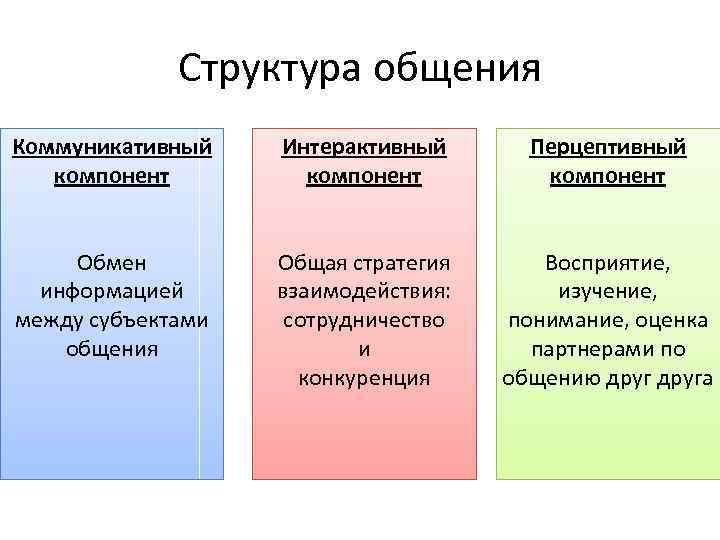 Определите субъекты общения