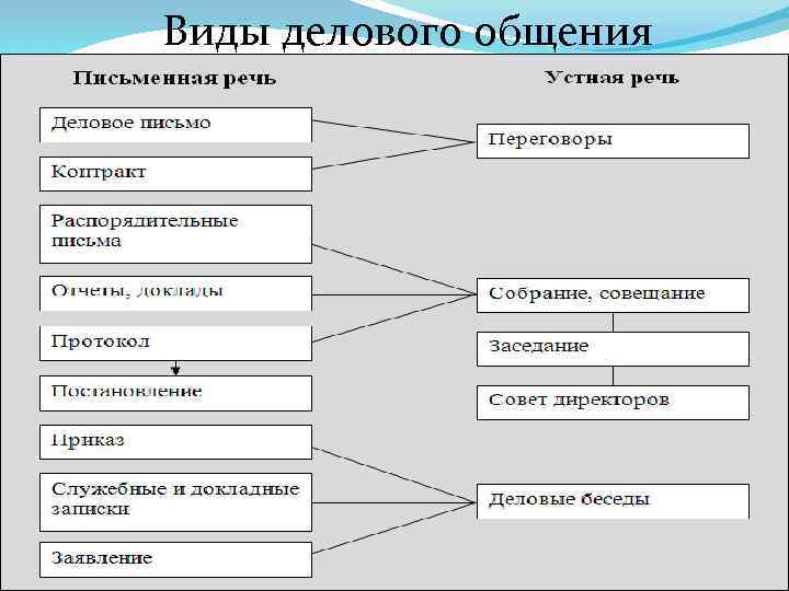 Деловое общение ответы