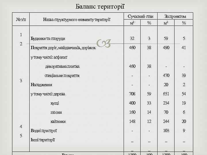 Баланс території № з/п 1 2 3 4 5 Назва структурного елементу території Будинки