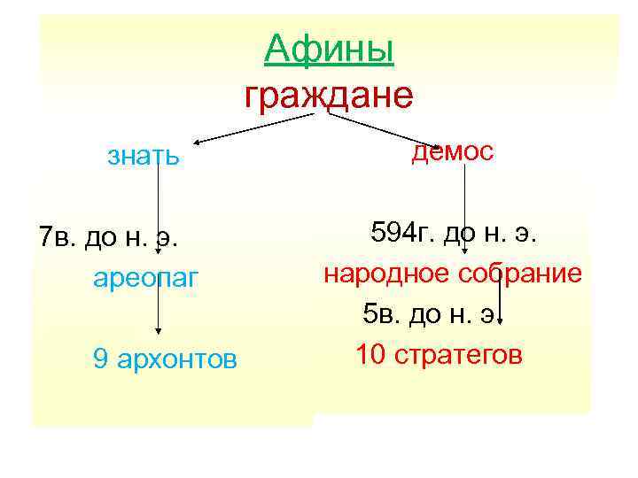 Афины граждане знать 7 в. до н. э. ареопаг 9 архонтов демос 594 г.