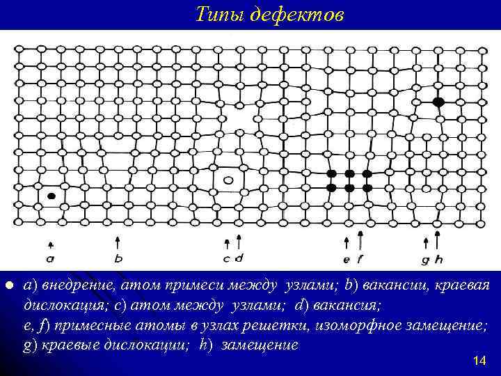 Типы дефектов l а) внедрение, атом примеси между узлами; b) вакансии, краевая дислокация; c)