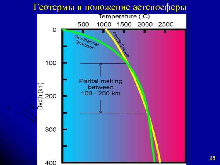 Геотермы и положение астеносферы 28 