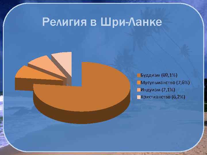 Религия в Шри-Ланке Буддизм (69, 1%) Мусульманство (7, 6%) Индуизм (7, 1%) Христианство (6,