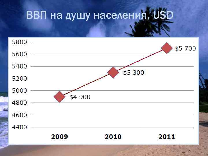 ВВП на душу населения, USD 