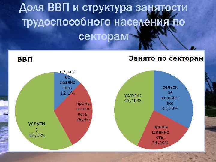 Доля ВВП и структура занятости трудоспособного населения по секторам 