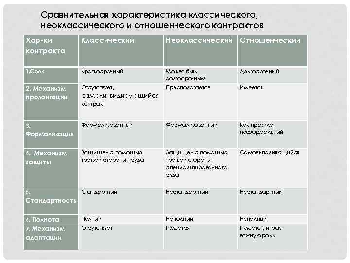 Сравнительная характеристика классического, неоклассического и отношенческого контрактов Хар-ки контракта Классический Неоклассический Отношенческий 1. Срок