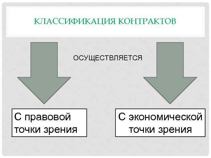 КЛАССИФИКАЦИЯ КОНТРАКТОВ ОСУЩЕСТВЛЯЕТСЯ С правовой точки зрения С экономической точки зрения 