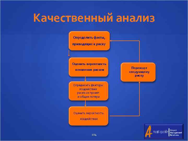 Качественный анализ Определить факты, приводящие к риску Оценить вероятность появления рисков Определить факторы воздействия
