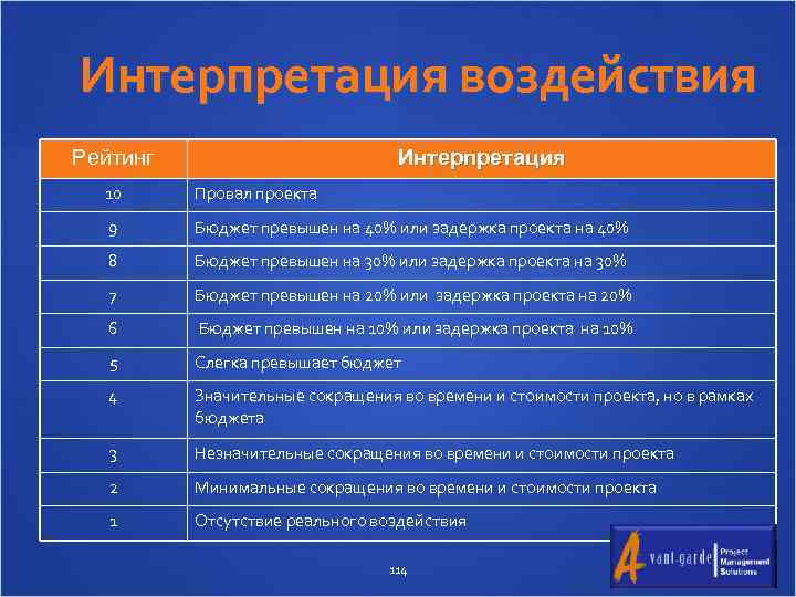 Интерпретация воздействия Рейтинг Интерпретация 10 Провал проекта 9 Бюджет превышен на 40% или задержка