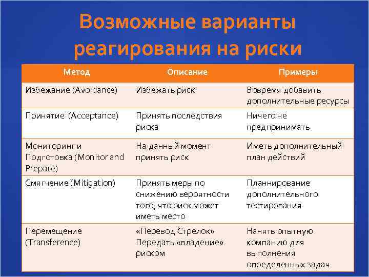 Возможные варианты реагирования на риски Метод Описание Примеры Избежание (Avoidance) Избежать риск Вовремя добавить