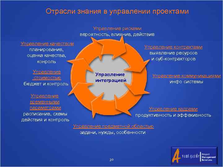 Выявить ресурсы определяющие стоимость данного проекта