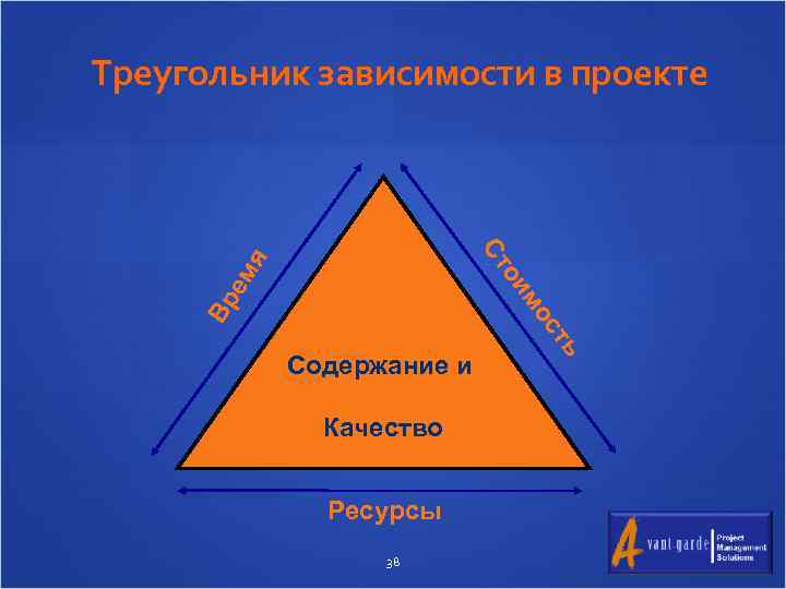 Треугольник зависимости в проекте Качество Ресурсы 38 ть ос Вр им ем я о