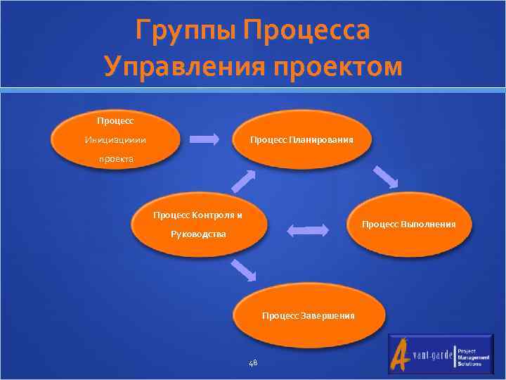 Группы Процесса Управления проектом Процесс Инициацииии Процесс Планирования проекта Процесс Контроля и Процесс Выполнения