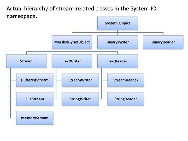 Actual hierarchy of stream-related classes in the System. IO namespace. 