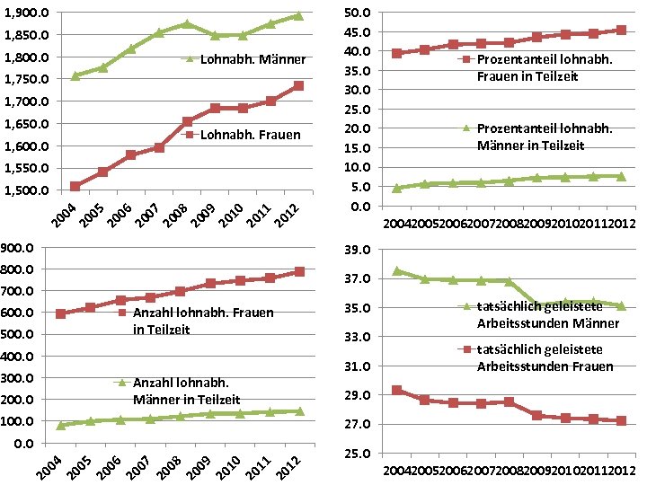 1, 900. 0 1, 850. 0 1, 800. 0 Lohnabh. Männer 1, 750. 0