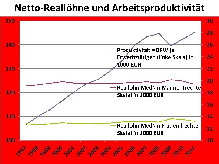 Netto-Reallöhne und Arbeitsproduktivität 150 30 28 140 Produktivität = BPW je Erwerbstätigen (linke Skala)