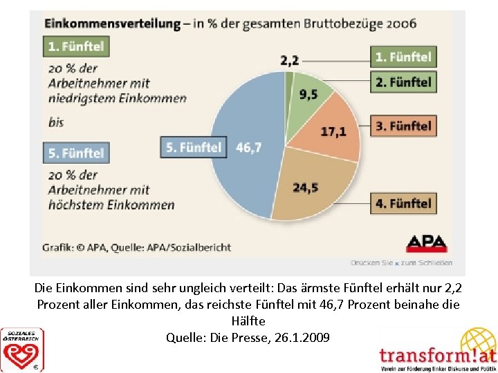 Die Einkommen sind sehr ungleich verteilt: Das ärmste Fünftel erhält nur 2, 2 Prozent