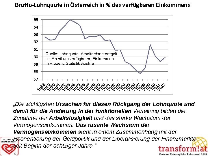 Brutto-Lohnquote in Österreich in % des verfügbaren Einkommens 65 64 63 62 61 60