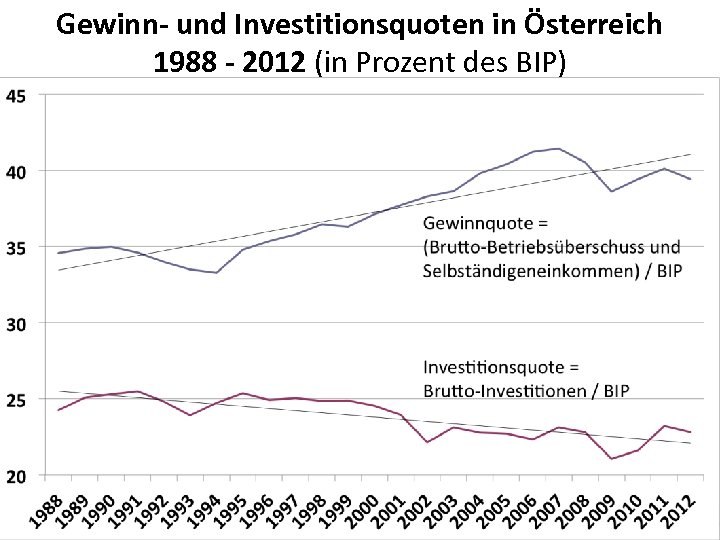 Gewinn- und Investitionsquoten in Österreich 1988 - 2012 (in Prozent des BIP) Gewinnquote =