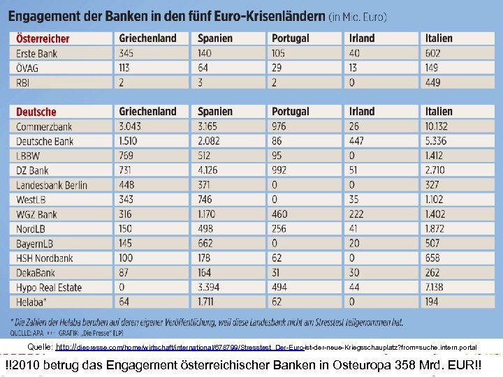 Quelle: http: //diepresse. com/home/wirtschaft/international/678799/Stresstest_Der-Euro-ist-der-neue-Kriegsschauplatz? from=suche. intern. portal !!2010 betrug das Engagement österreichischer Banken in