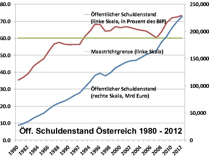 80. 0 70. 0 250, 000 Öffentlicher Schuldenstand (linke Skala, in Prozent des BIP)