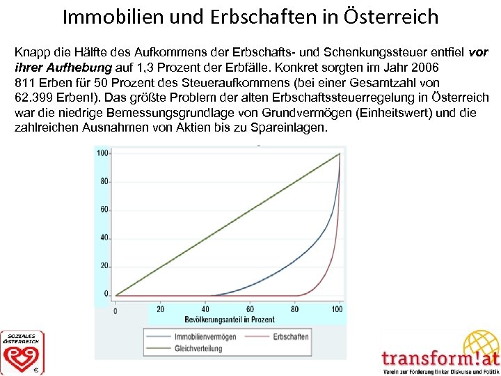 Immobilien und Erbschaften in Österreich Knapp die Hälfte des Aufkommens der Erbschafts- und Schenkungssteuer