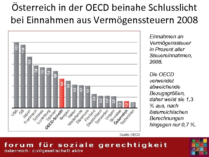 Österreich in der OECD beinahe Schlusslicht bei Einnahmen aus Vermögenssteuern 2008 Einnahmen an Vermögenssteuer