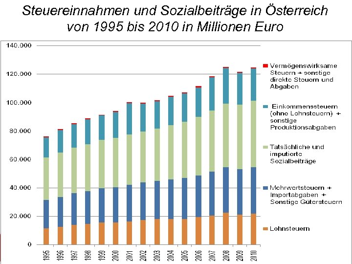 Steuereinnahmen und Sozialbeiträge in Österreich von 1995 bis 2010 in Millionen Euro 