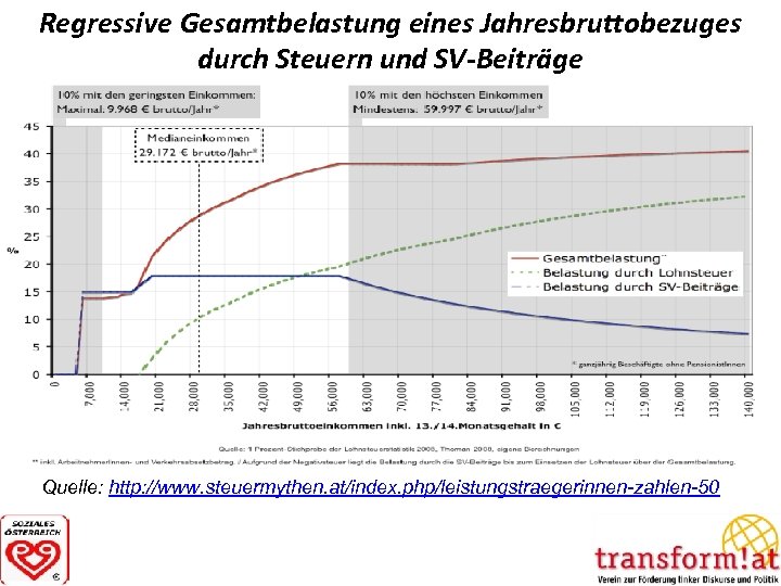 Regressive Gesamtbelastung eines Jahresbruttobezuges durch Steuern und SV-Beiträge Quelle: http: //www. steuermythen. at/index. php/leistungstraegerinnen-zahlen-50