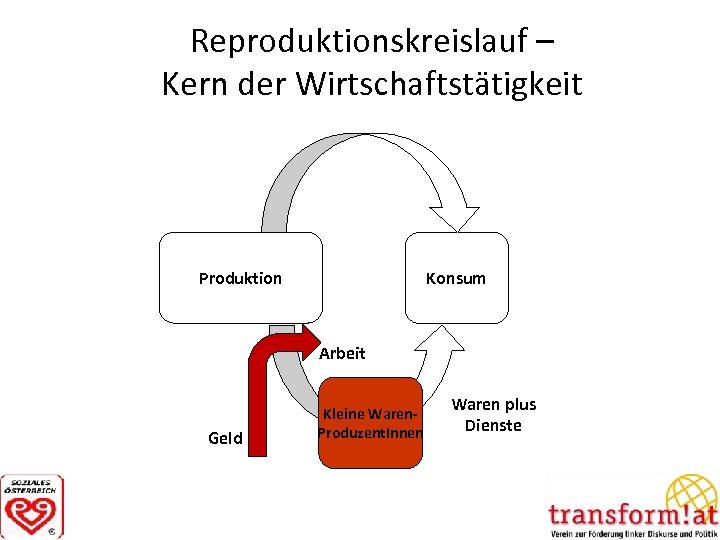 Reproduktionskreislauf – Kern der Wirtschaftstätigkeit Produktion Konsum Arbeit Geld Kleine Waren. Produzent. Innen Waren